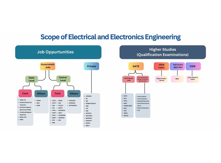 Scope of EEE